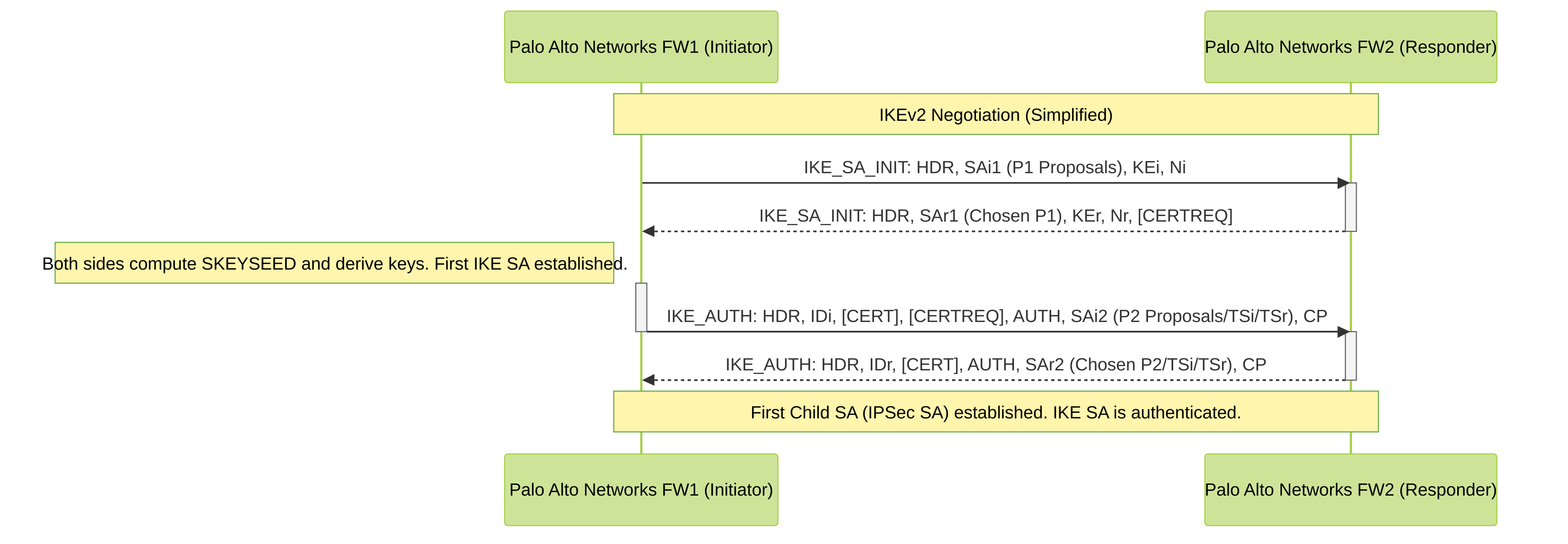 Palo Alto Networks IKEv2 Negotiation Flow: This sequence diagram shows the simplified two-exchange (four-message) process for IKEv2. The IKE_SA_INIT exchange establishes a secure channel and the IKE_AUTH exchange authenticates the peers and creates the first Child SA (IPSec SA). Palo Alto Networks firewalls support both IKEv1 and IKEv2.