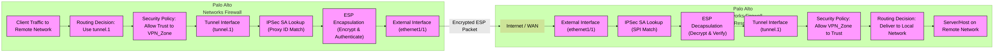 Palo Alto Networks IPSec VPN Traffic Flow: This diagram illustrates the logical path of a packet traversing a route-based IPSec VPN tunnel between two Palo Alto Networks firewalls. It shows key processing steps including routing, security policy checks, encryption/decryption, and the role of the tunnel interface.