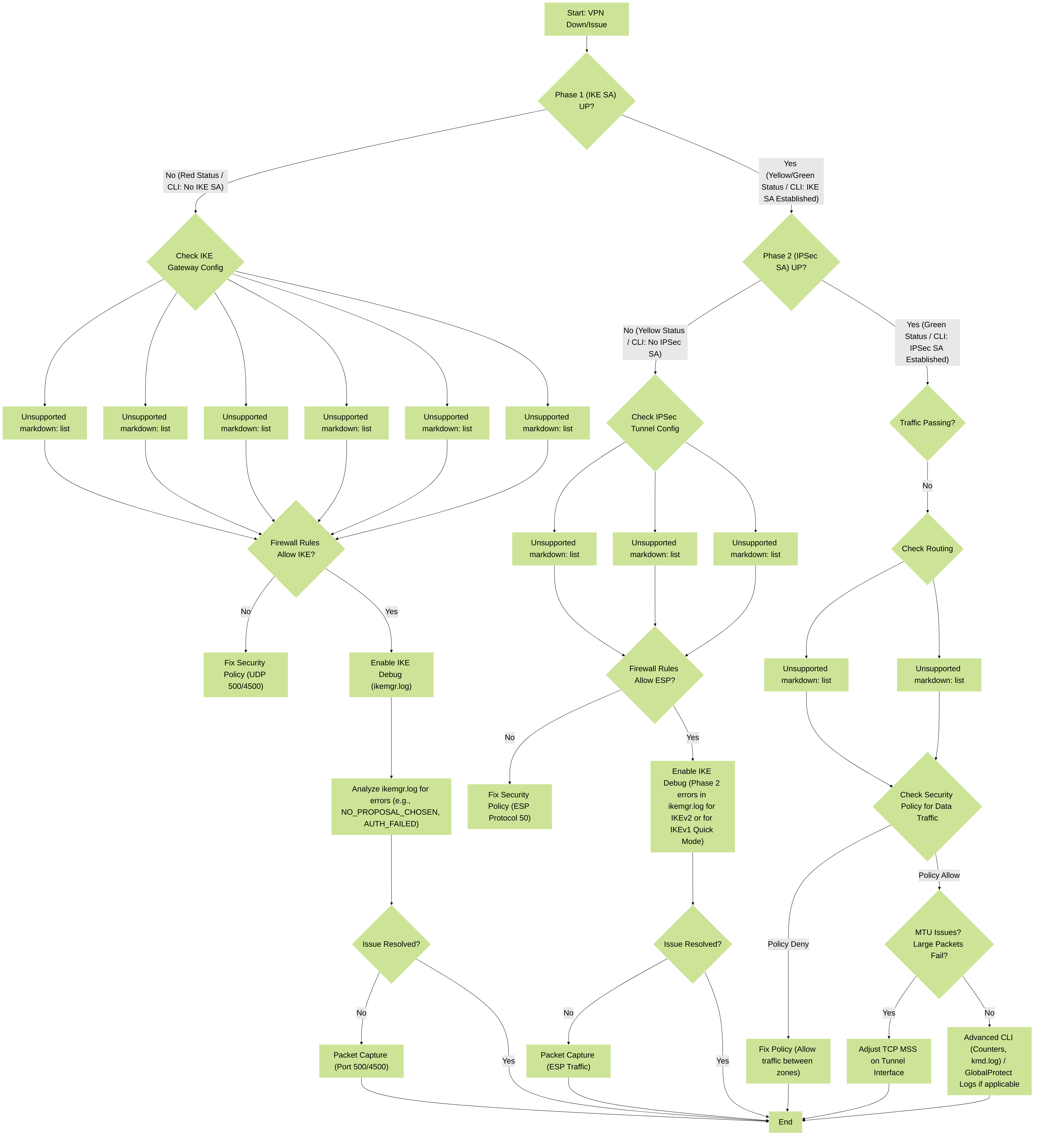 Palo Alto Networks IPSec VPN Troubleshooting Flowchart: This diagram outlines a systematic approach to diagnosing common IPSec VPN issues on Palo Alto Networks firewalls, starting from IKE Phase 1 verification through IPSec Phase 2, and finally data traffic flow.