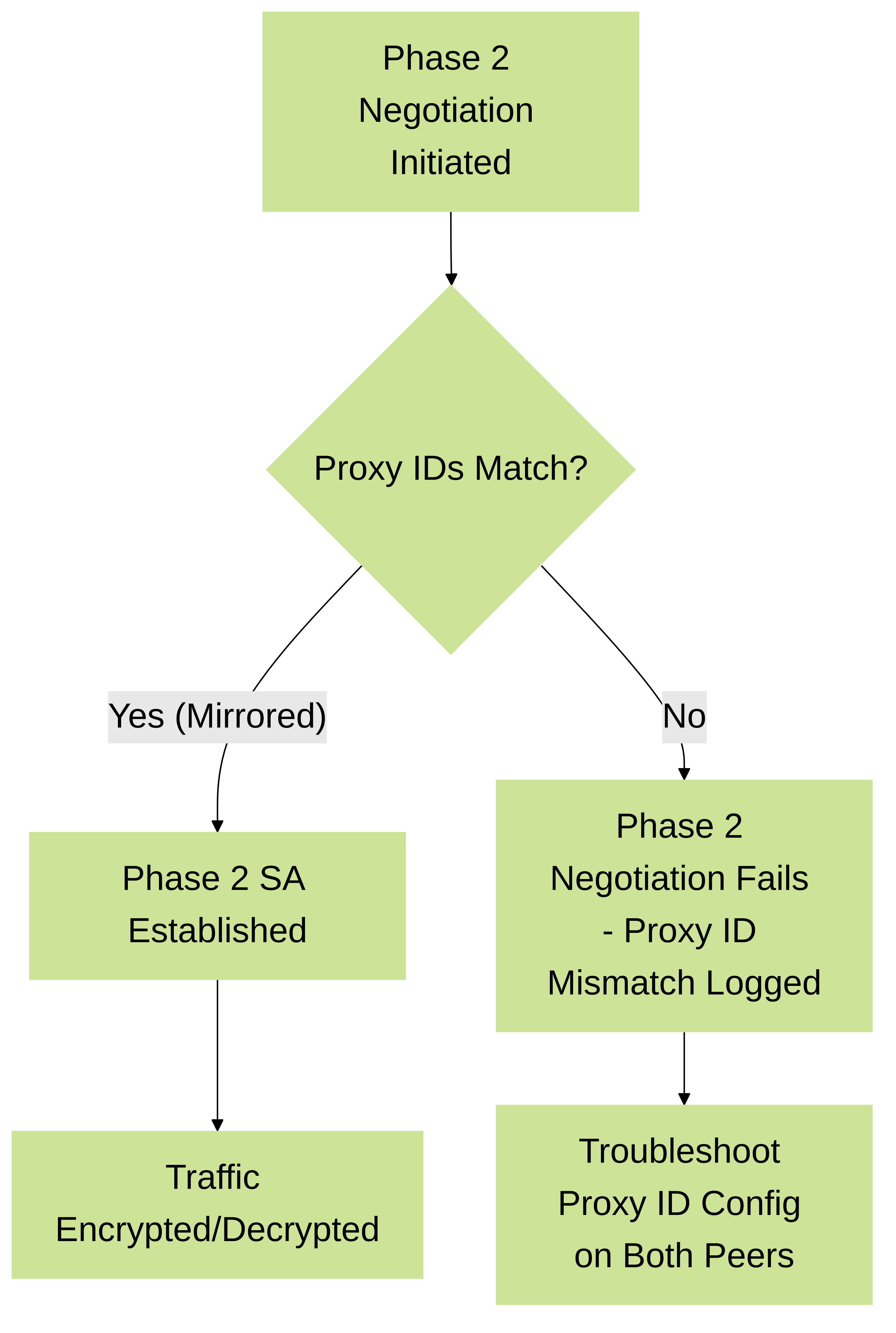 Proxy ID (Traffic Selector) matching is critical for Phase 2 success.