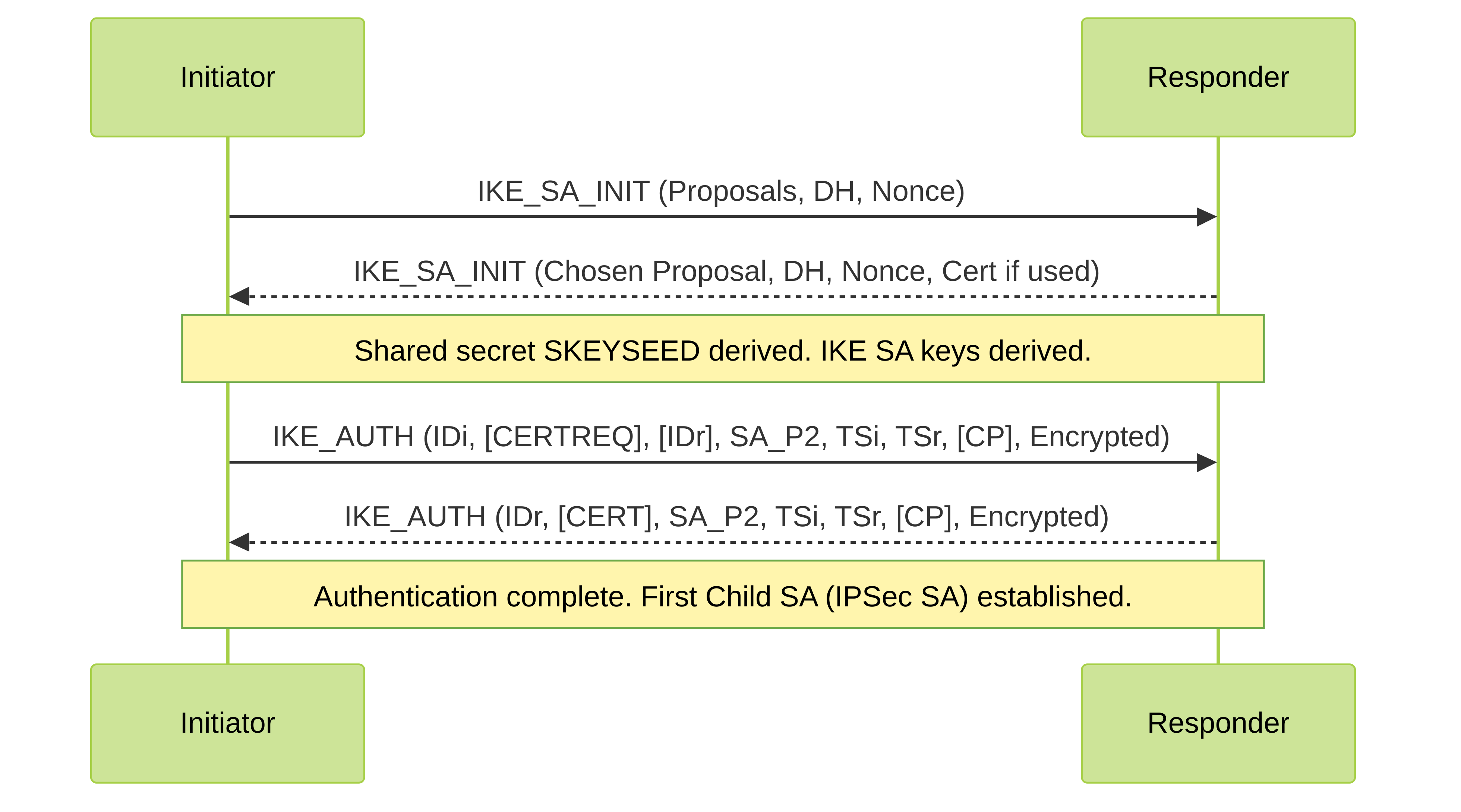 Simplified IKEv2 4-message exchange for initial IKE SA and first Child (IPSec) SA. IKEv2 is more efficient than IKEv1.