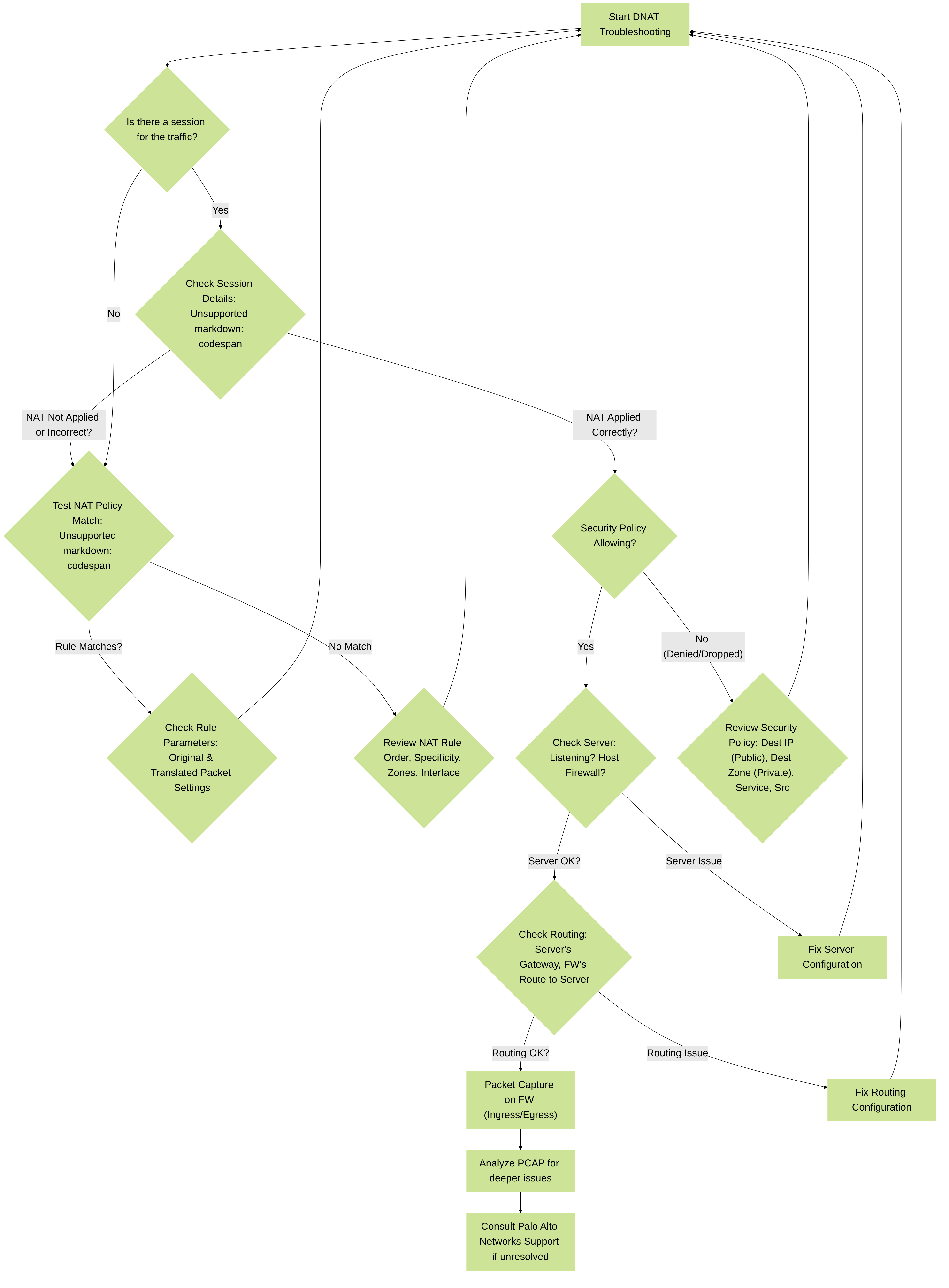 A decision tree for troubleshooting common Destination NAT issues on Palo Alto Networks firewalls.