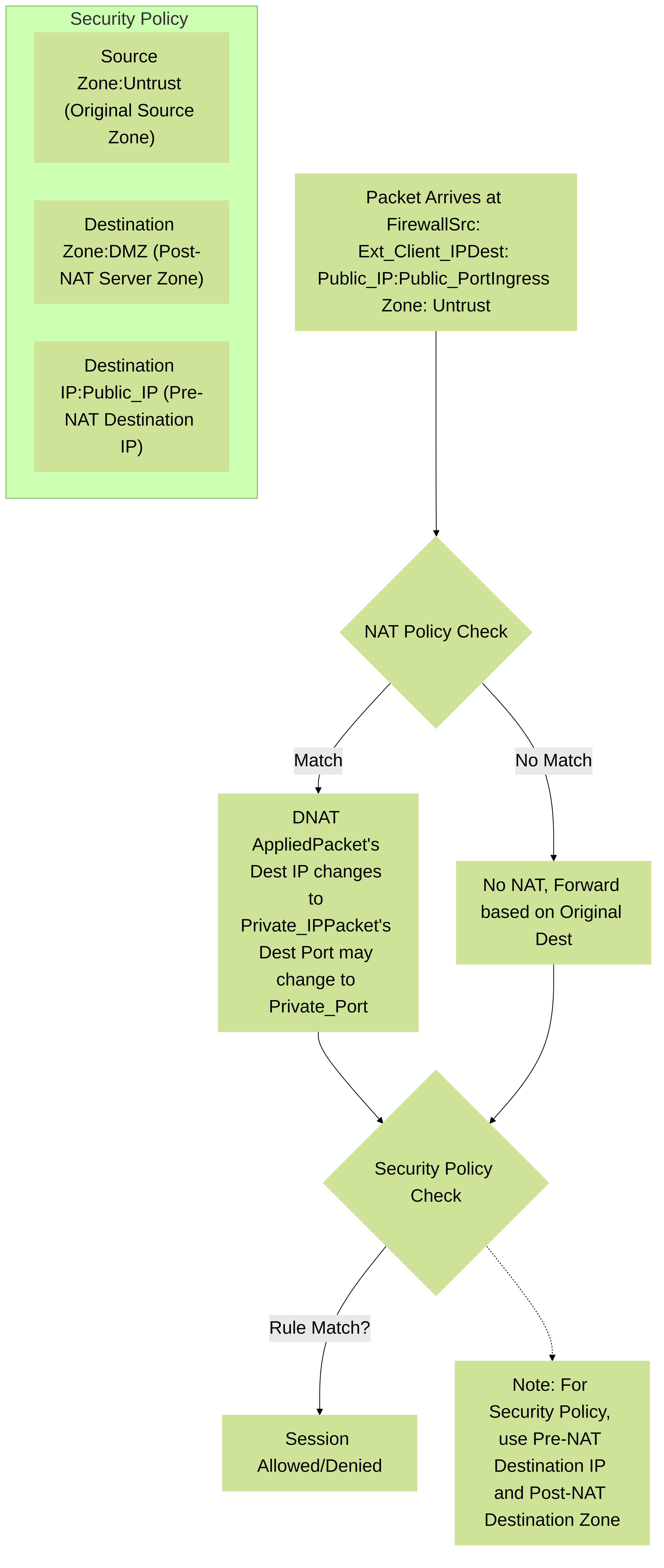 Diagram illustrating the interaction between NAT and Security Policies. For inbound DNAT traffic, the Security Policy uses the original (pre-NAT) destination IP address but the final (post-NAT) destination zone.