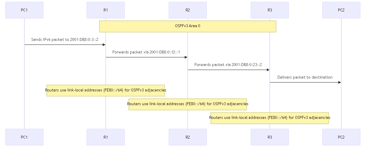 Placeholder for IPv6 addressing concept