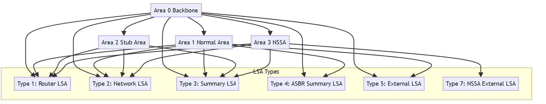 Placeholder for LSA Flooding Diagram