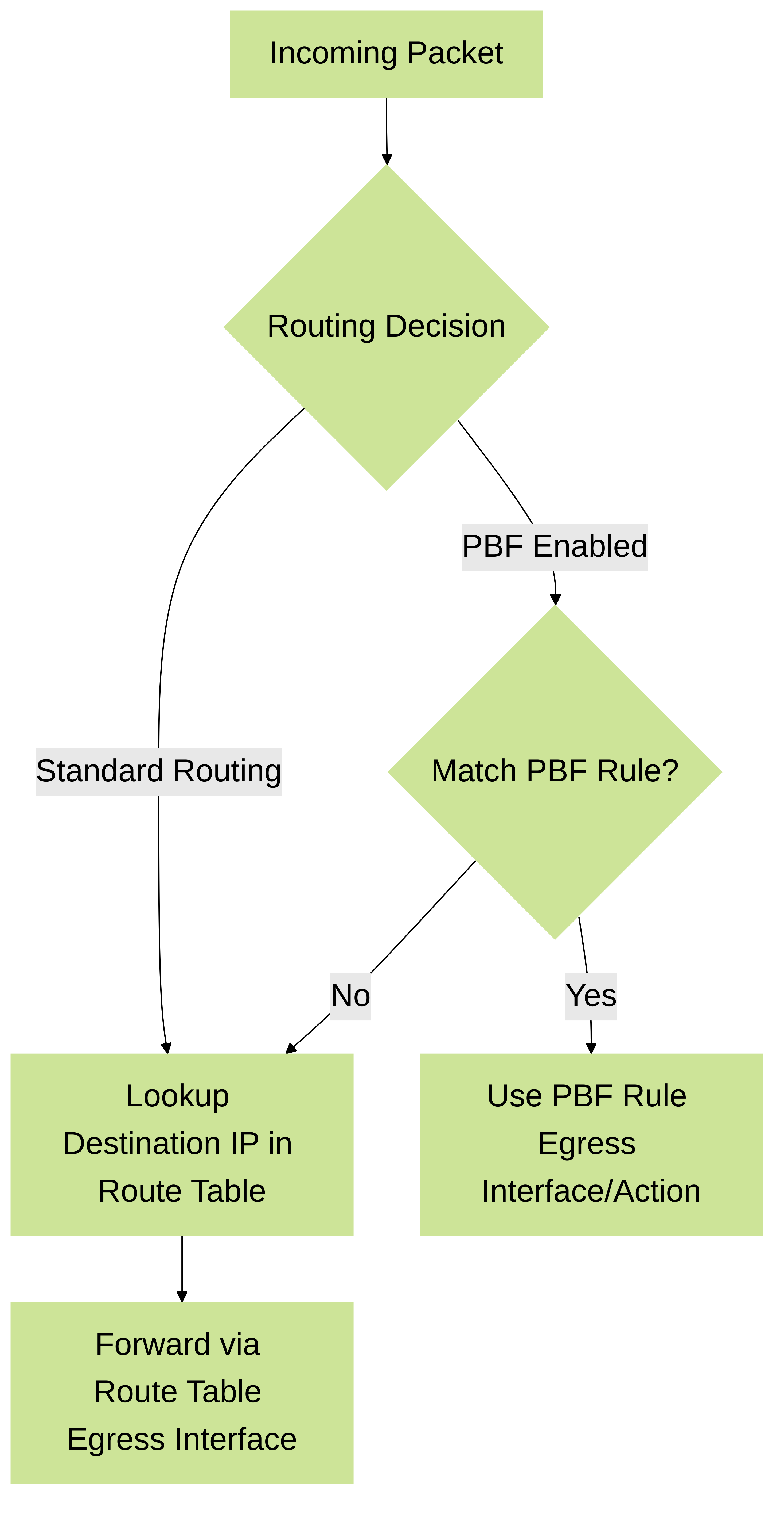 Basic comparison of standard routing vs. PBF decision process.
