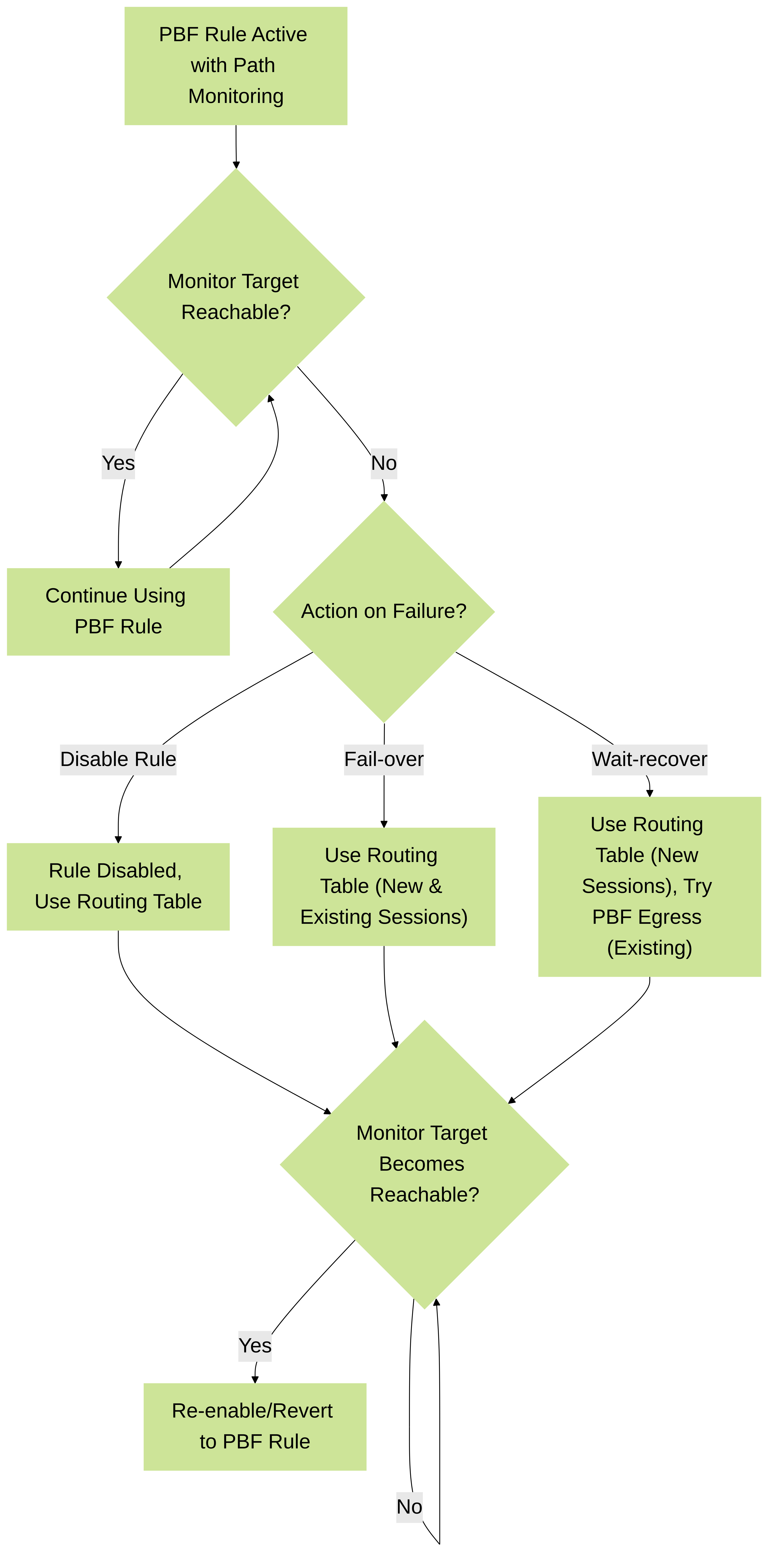 Flowchart illustrating Path Monitoring actions upon failure and recovery.