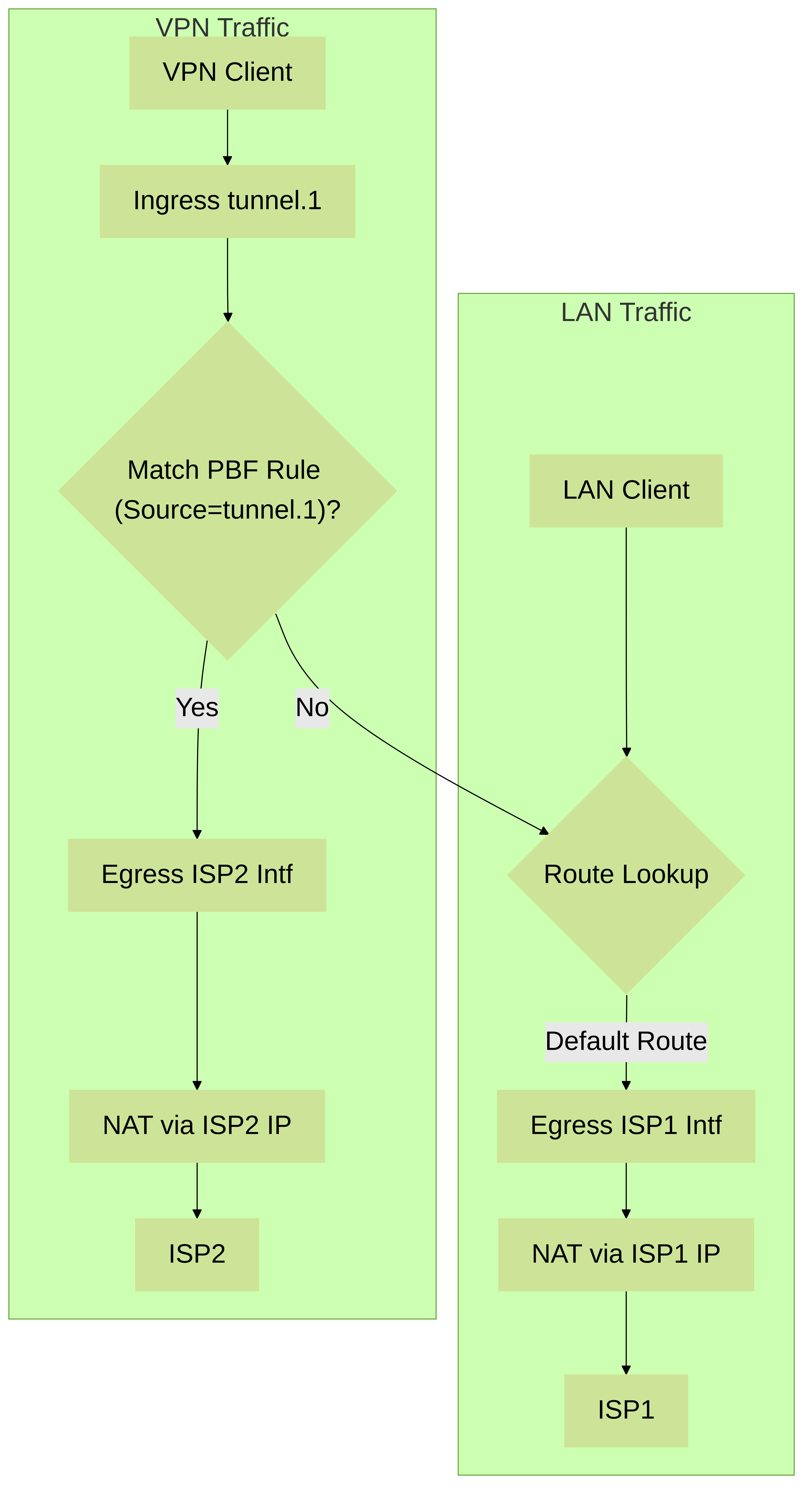Traffic flow distinguishing LAN vs. GlobalProtect VPN traffic using PBF.