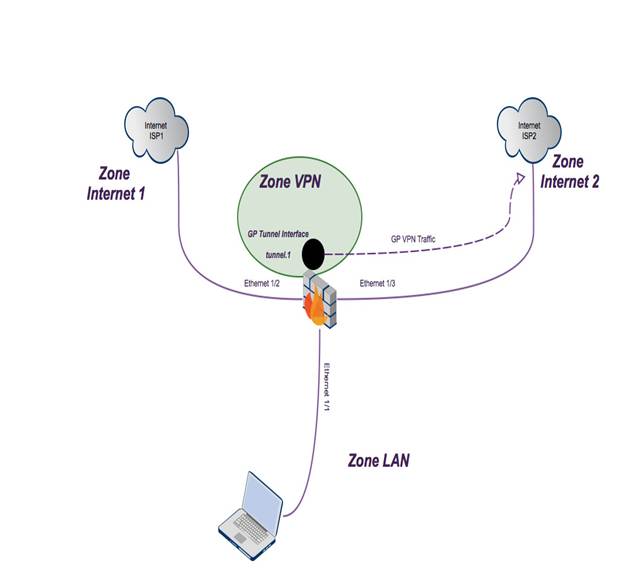 Network diagram showing dual ISP setup and GlobalProtect VPN