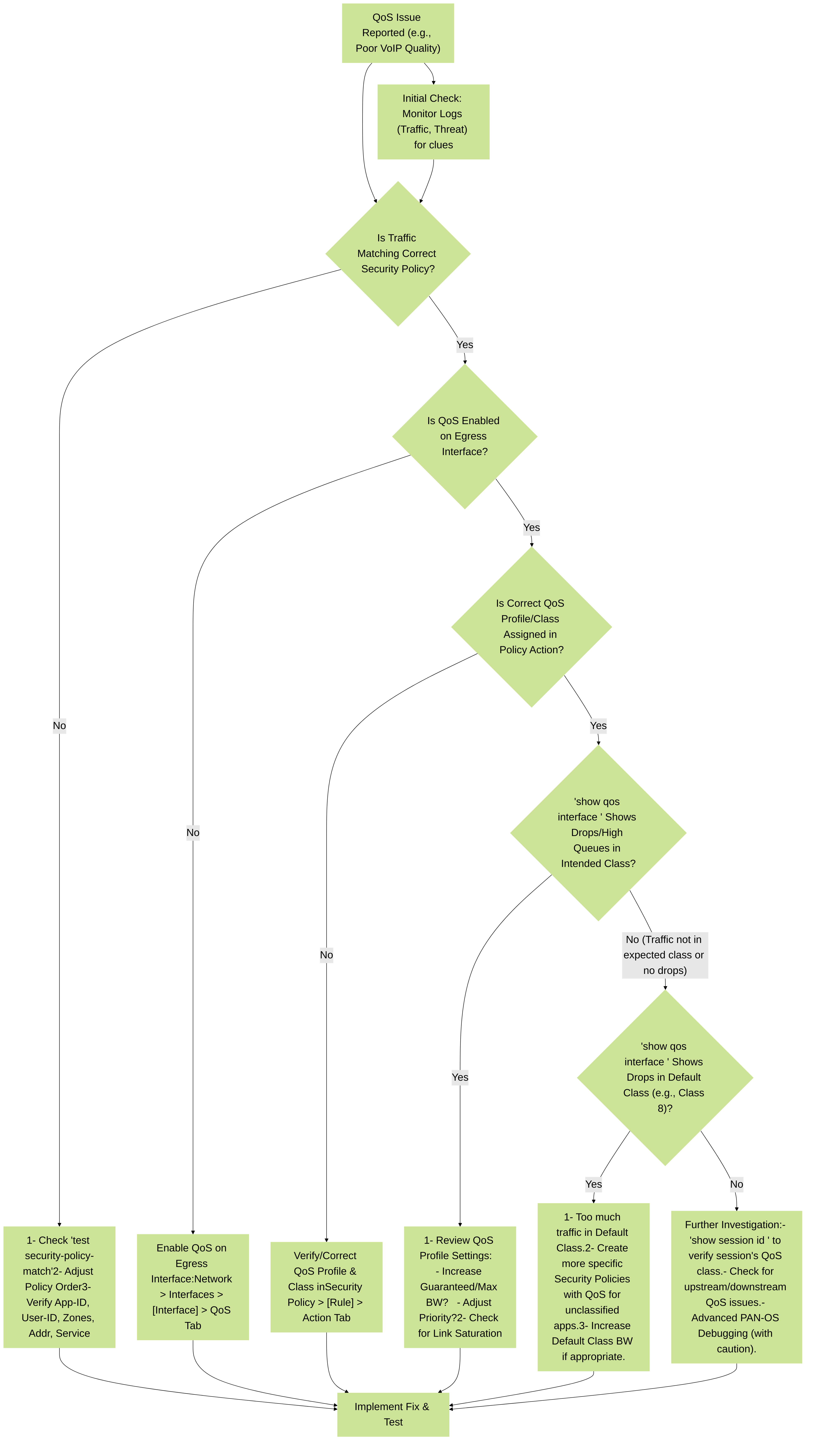 A decision tree for troubleshooting common QoS issues on Palo Alto Networks firewalls.