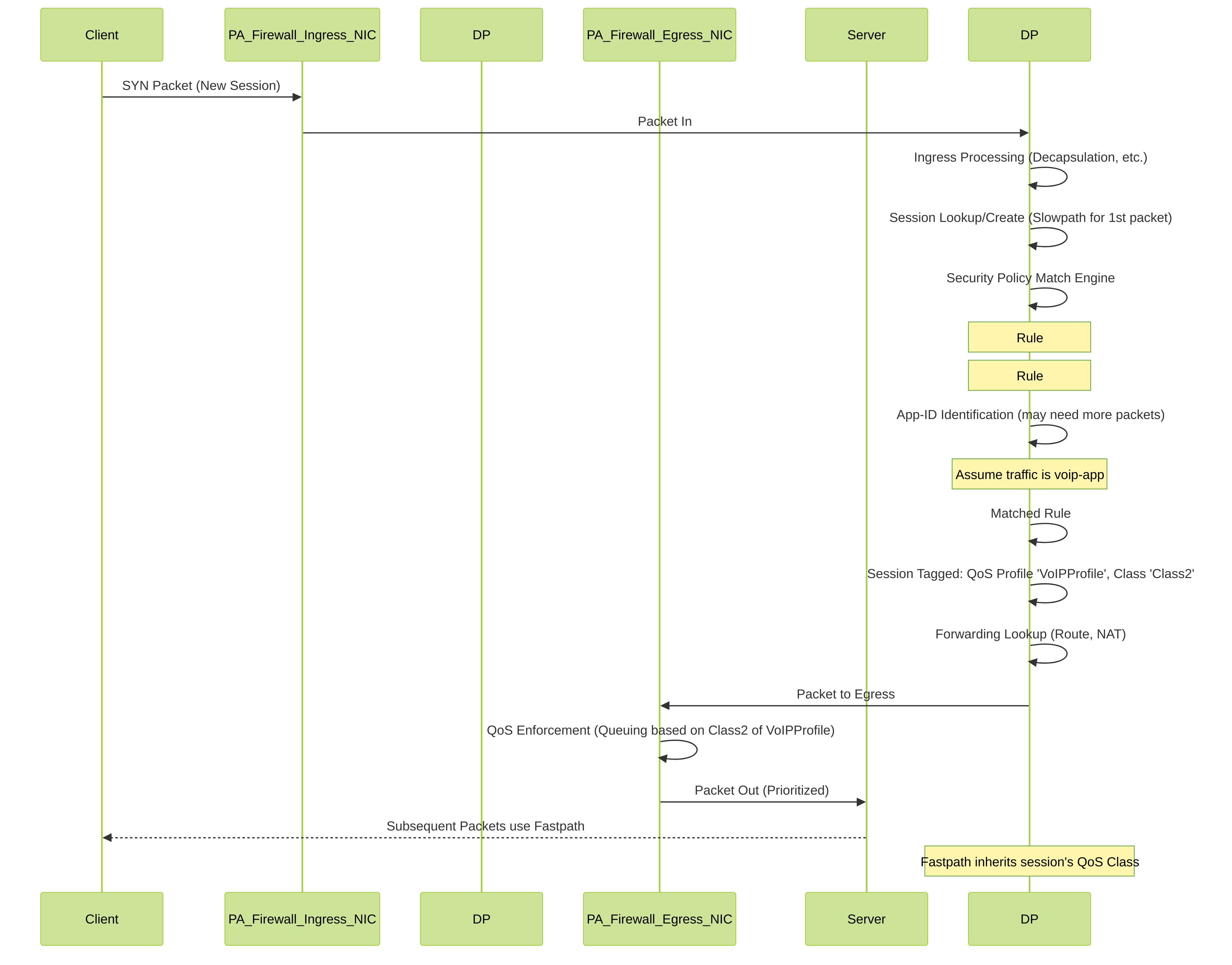 Detailed sequence showing PAN-OS packet processing for a new session, highlighting Security Policy match, App-ID, and QoS profile assignment leading to egress QoS enforcement.