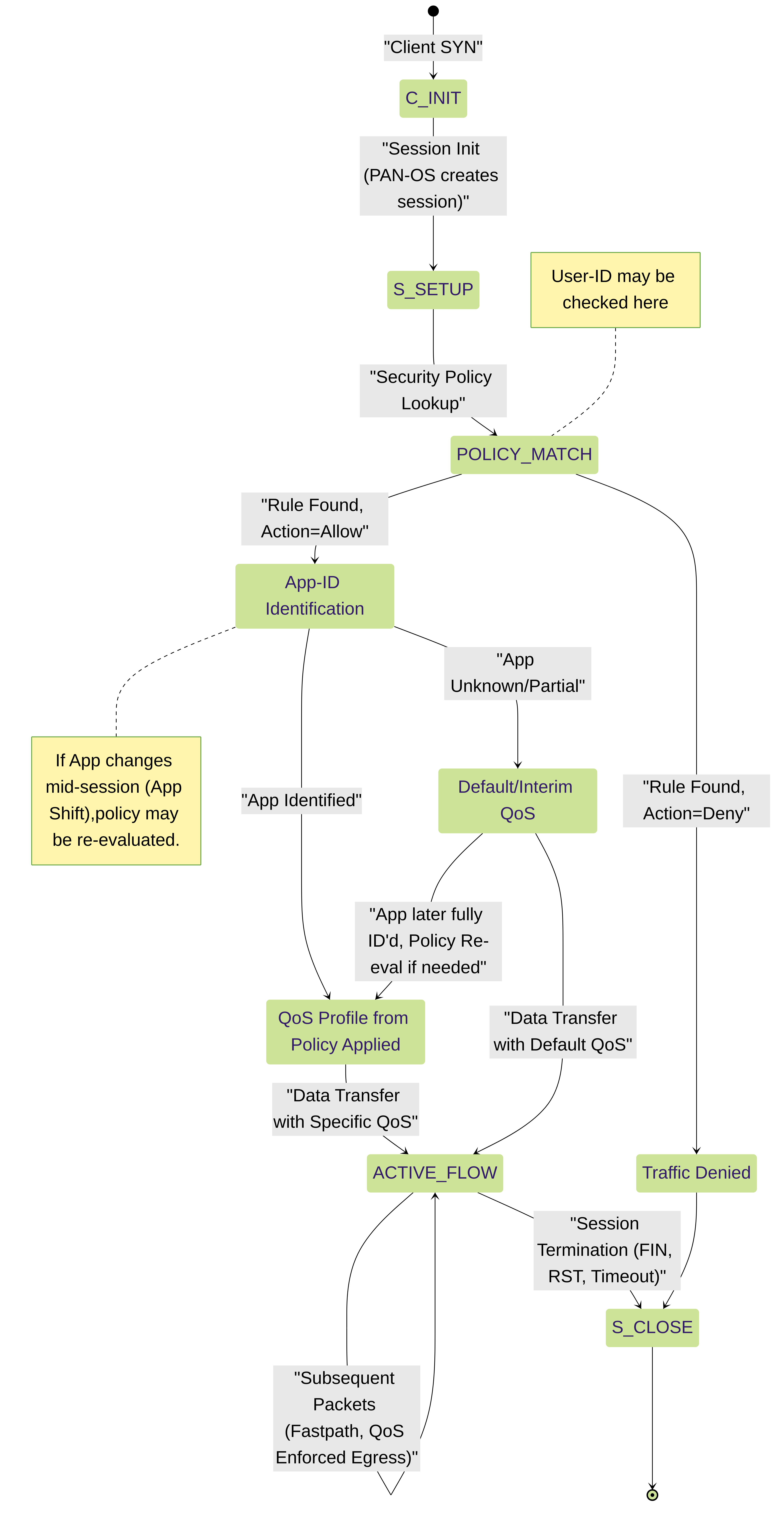 PAN-OS session lifecycle state diagram emphasizing points of Security Policy match, App-ID, and QoS profile assignment.