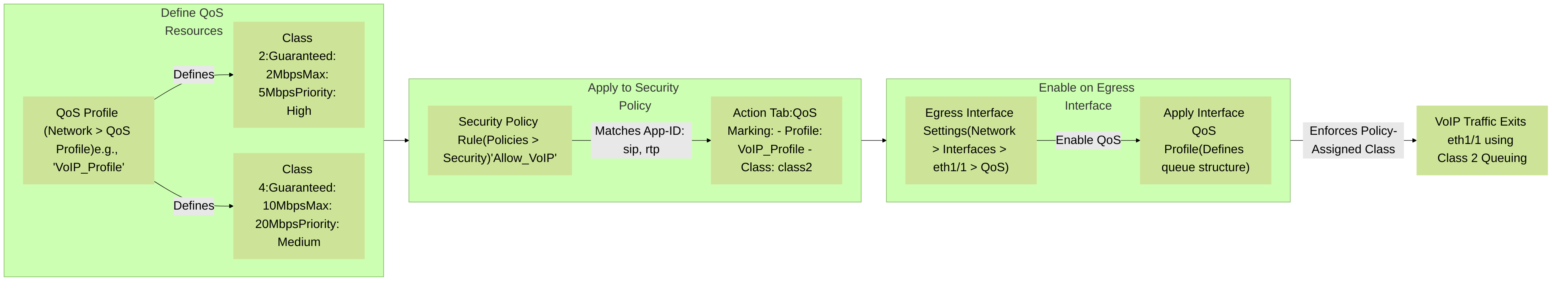 Palo Alto Networks configuration linkage: QoS Profile definition, assignment in Security Policy, and enablement on the egress interface.