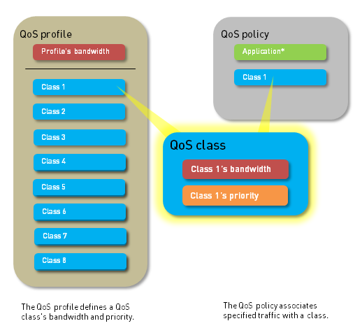 QoS Profile Configuration Screen