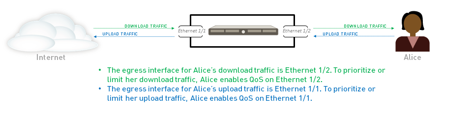 QoS Egress Interface Example