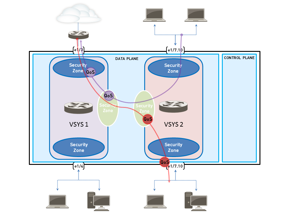 QoS in a Multi-VSYS Environment