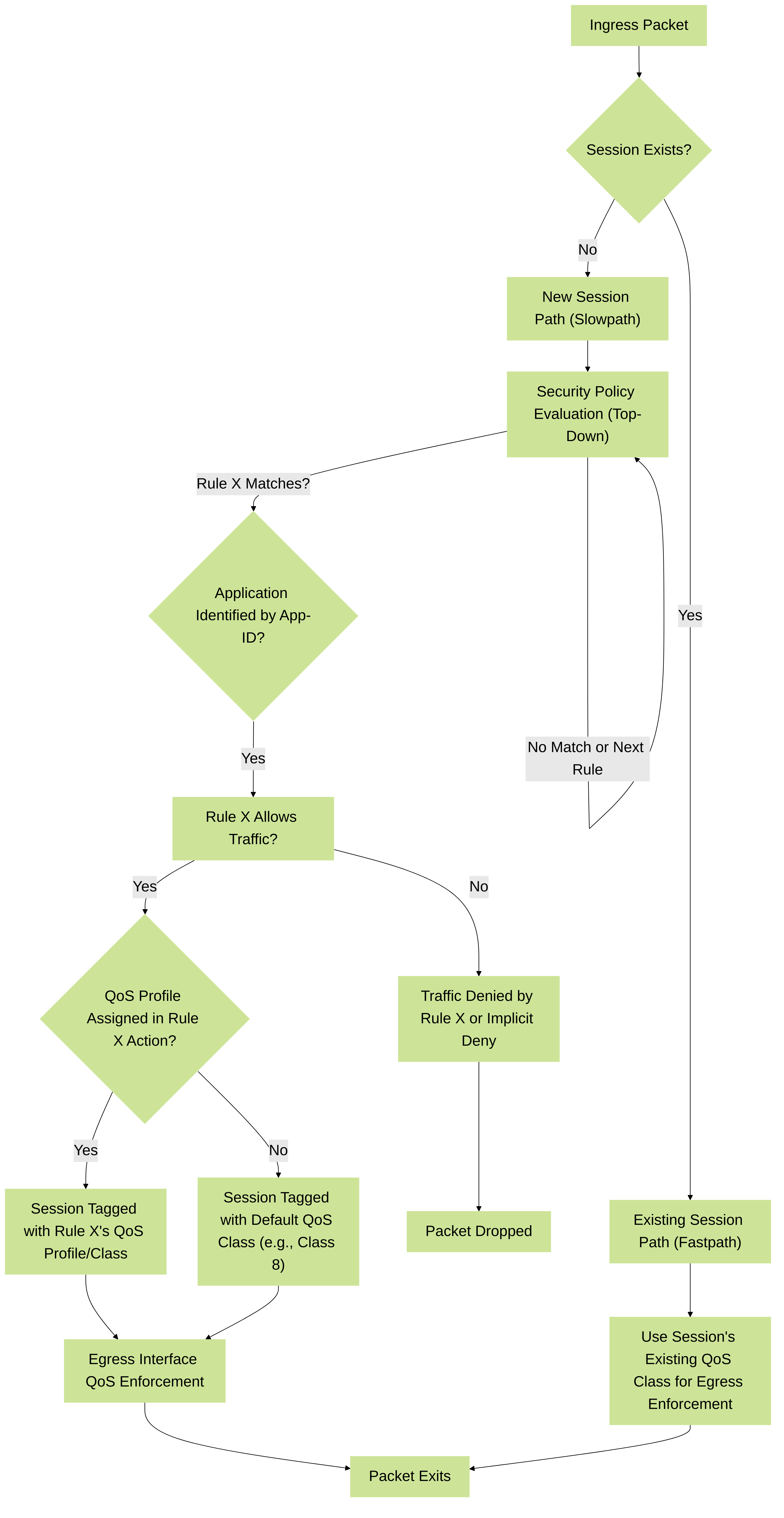Refined flowchart for PAN-OS illustrating Security Policy decision points, App-ID influence, and QoS assignment for both new and existing sessions.