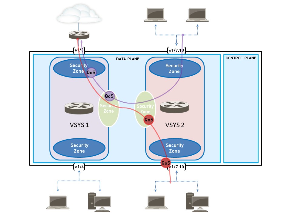 QoS in a Multi-VSYS Environment