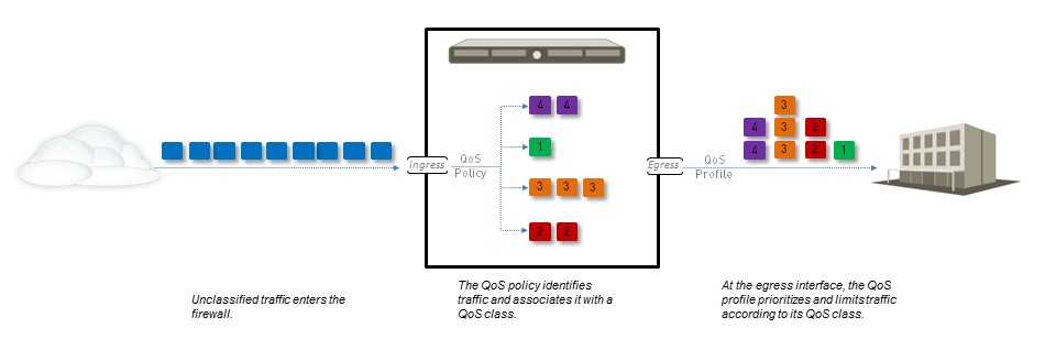QoS Traffic Flow Diagram