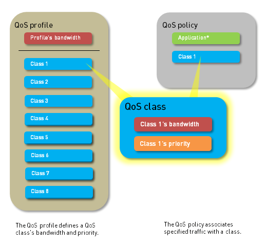 QoS Classes Configuration in Profile
