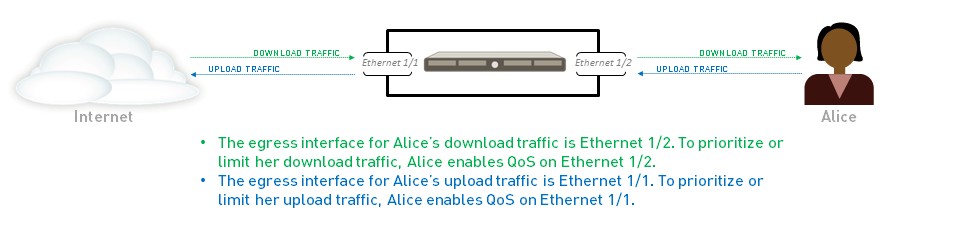 QoS Egress Interface Examples