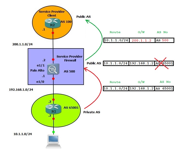 A diagram of a service provider AI-generated content may be incorrect.