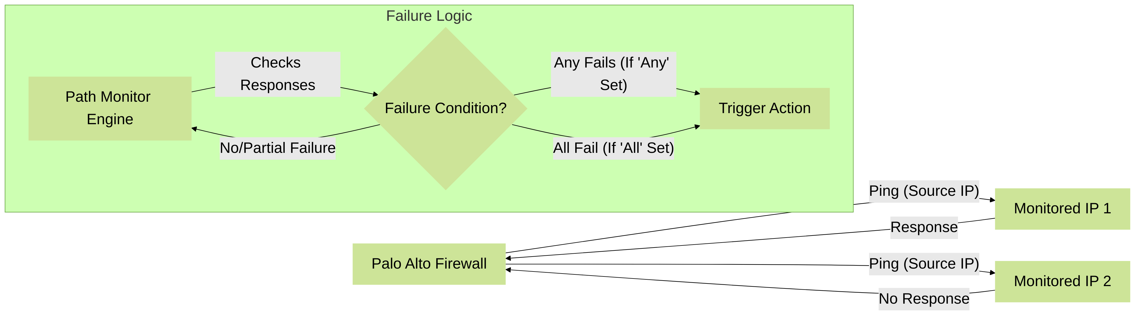 Conceptual flow of Path Monitoring probes and failure logic.