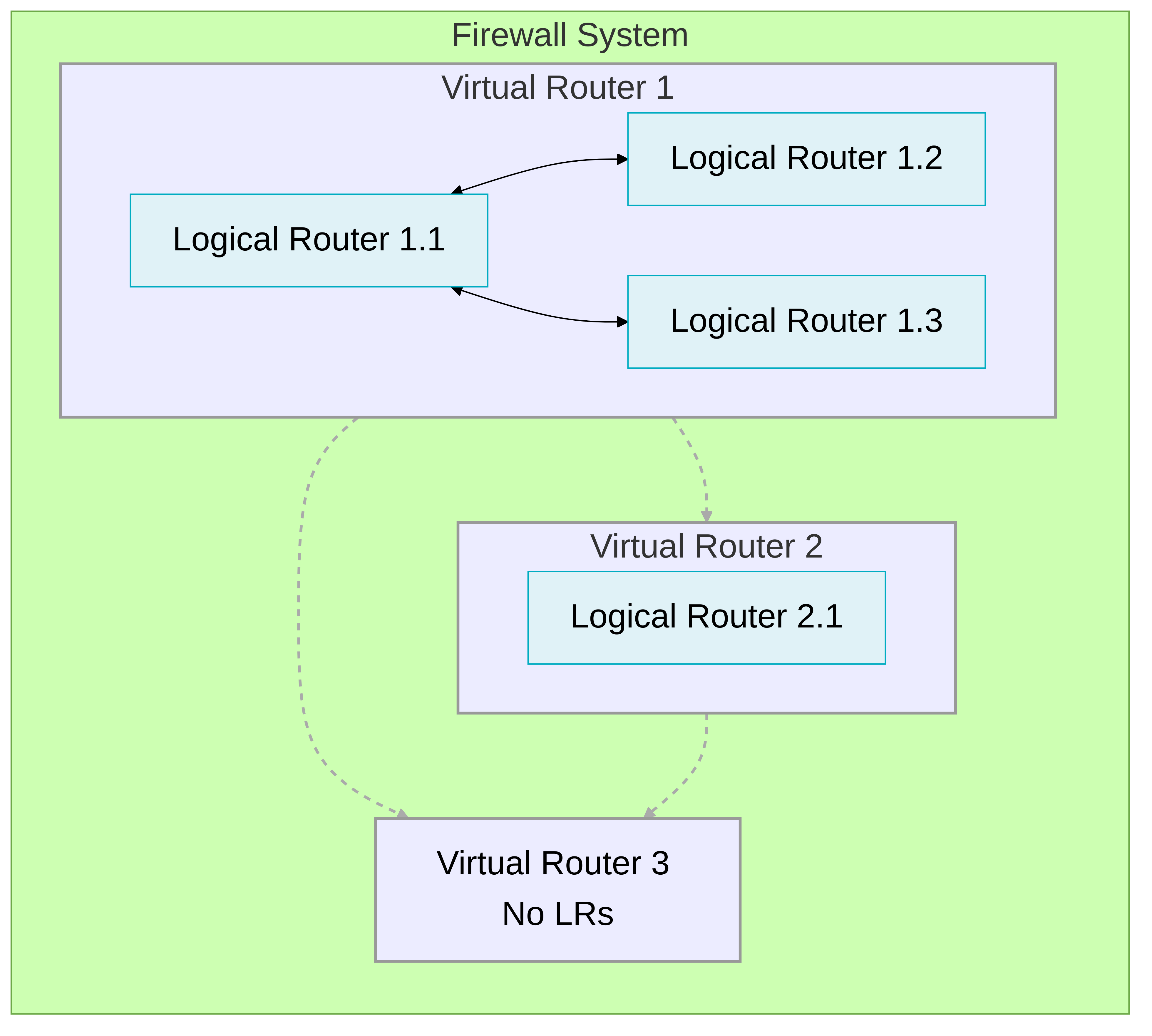 Conceptual graph illustrating that Logical Routers are components nested within Virtual Routers. Dotted lines represent potential configured routing paths between instances.
