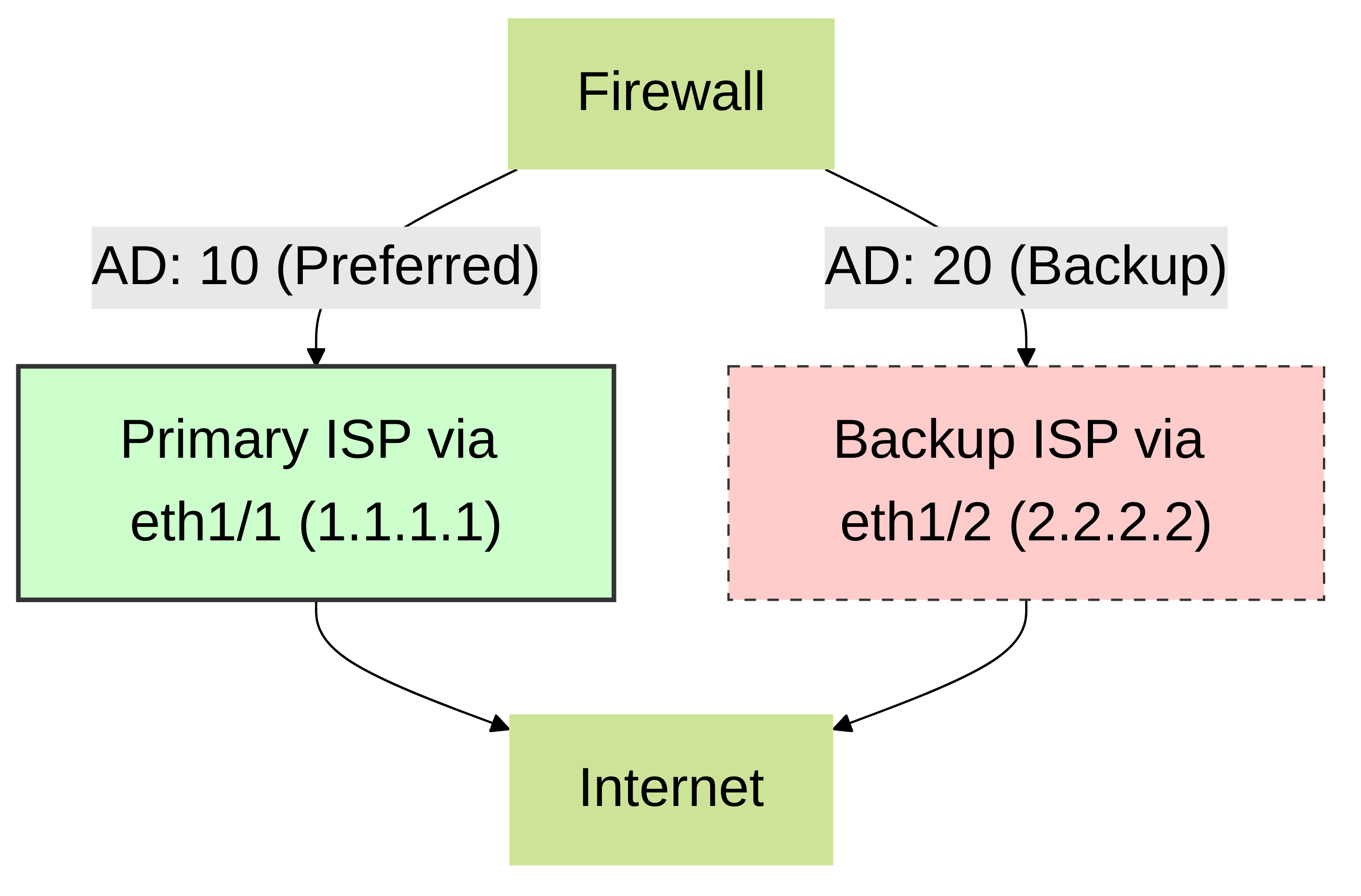 Firewall prefers the route via ISP1 (AD 10) as long as it's available. The route via ISP2 (AD 20) 'floats' until needed.