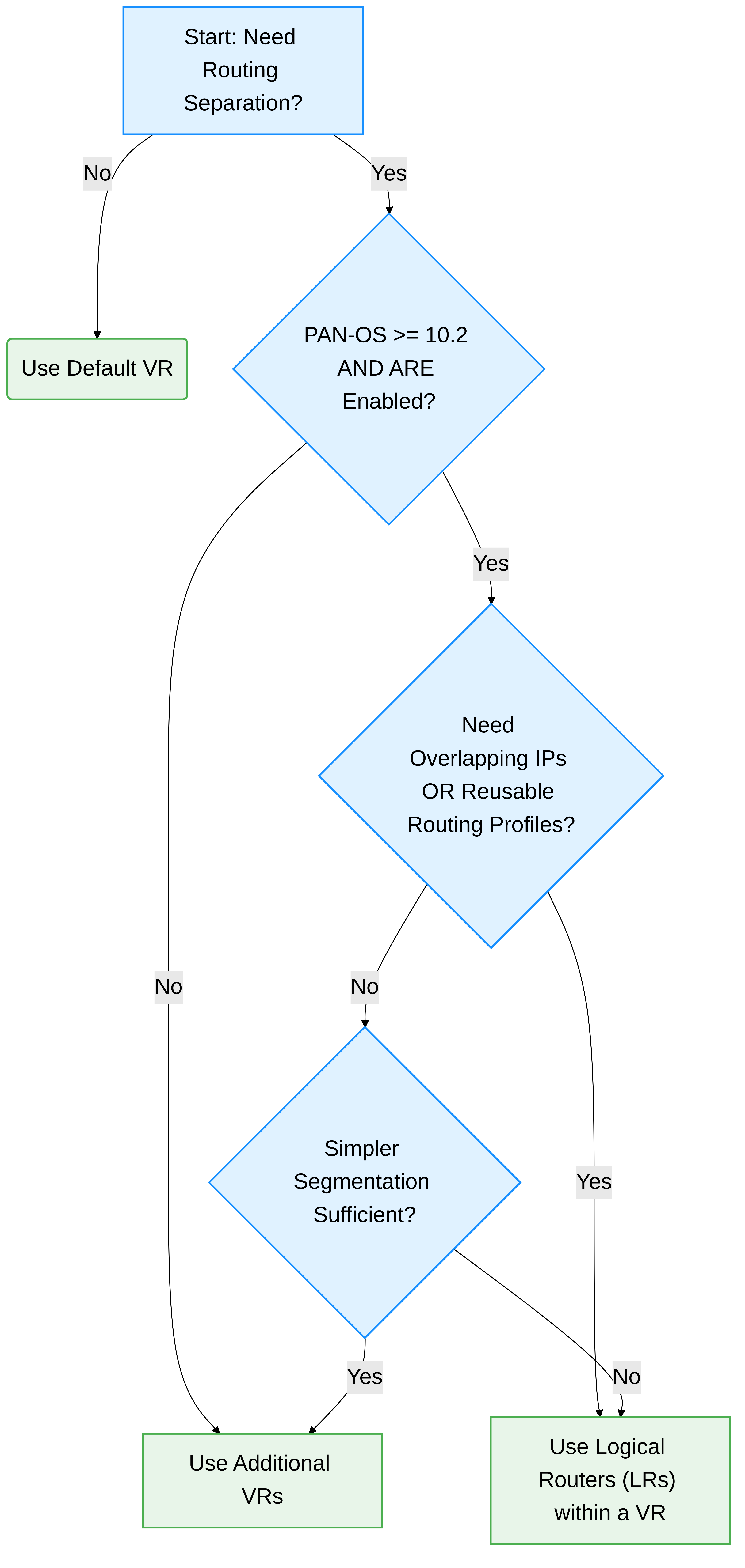 Flowchart guiding the choice between Virtual Routers and Logical Routers based on requirements.