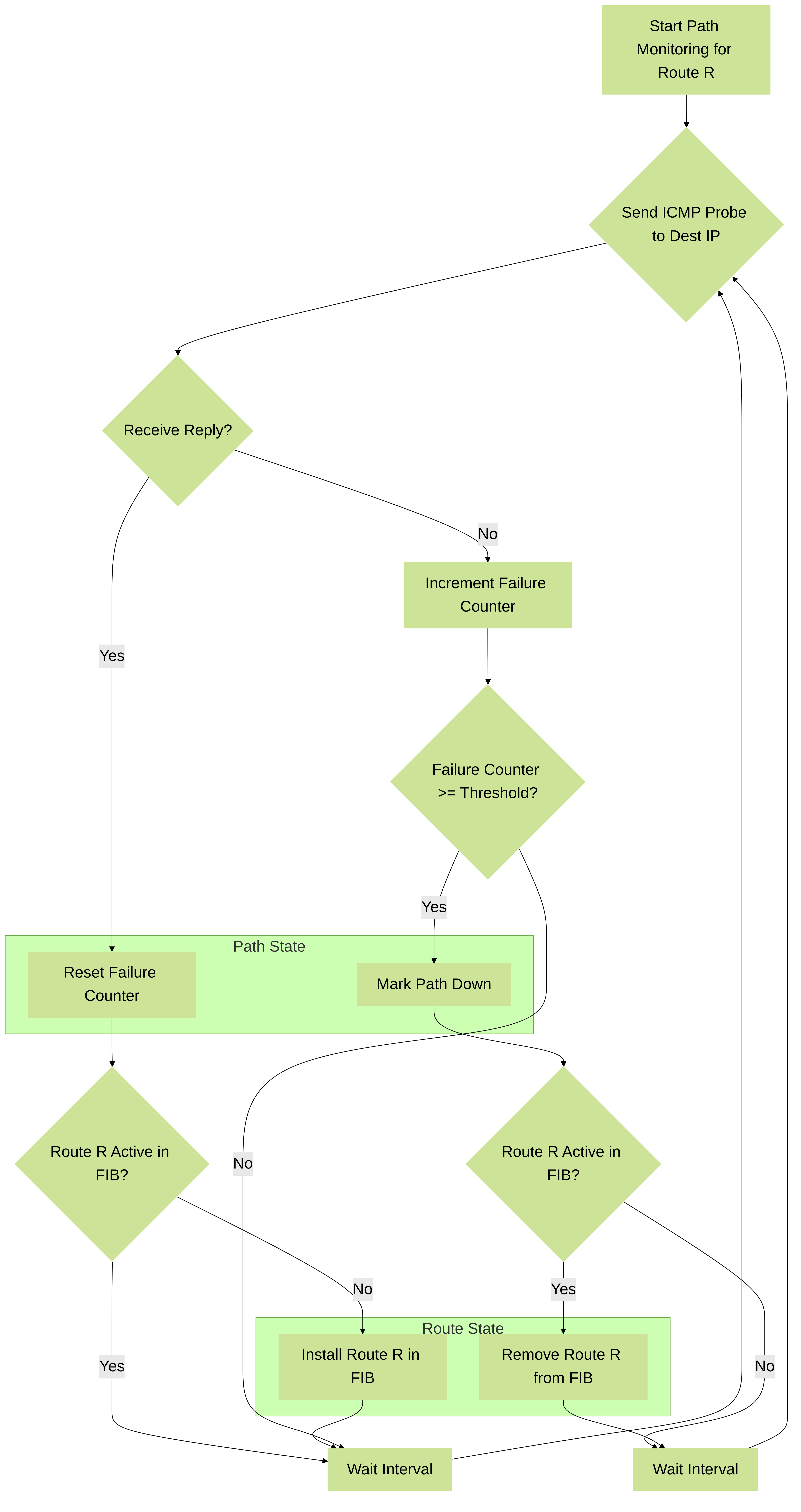Flowchart showing the logic the firewall uses for each probe cycle.