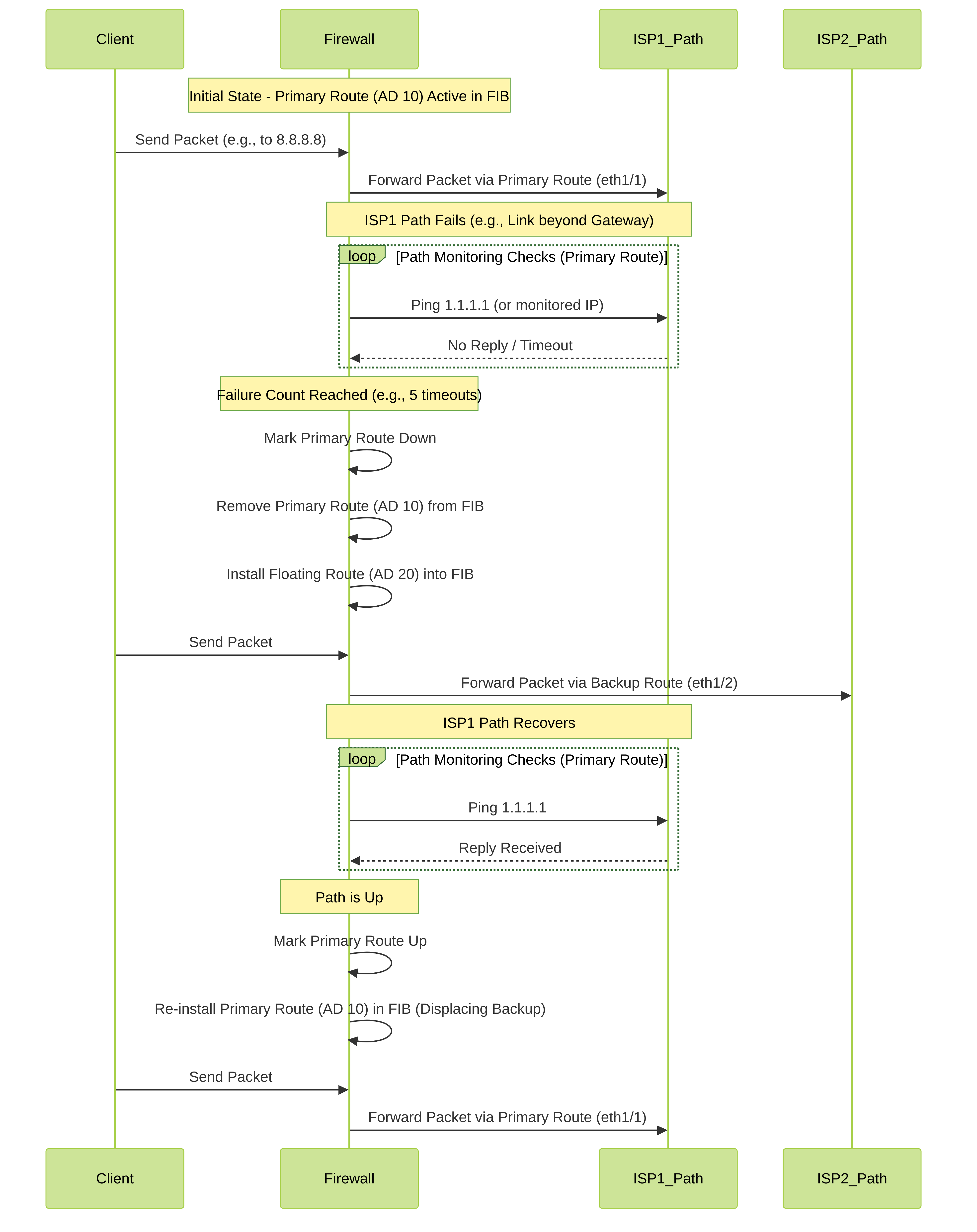 Sequence diagram illustrating the failover and failback process using static routes and path monitoring.