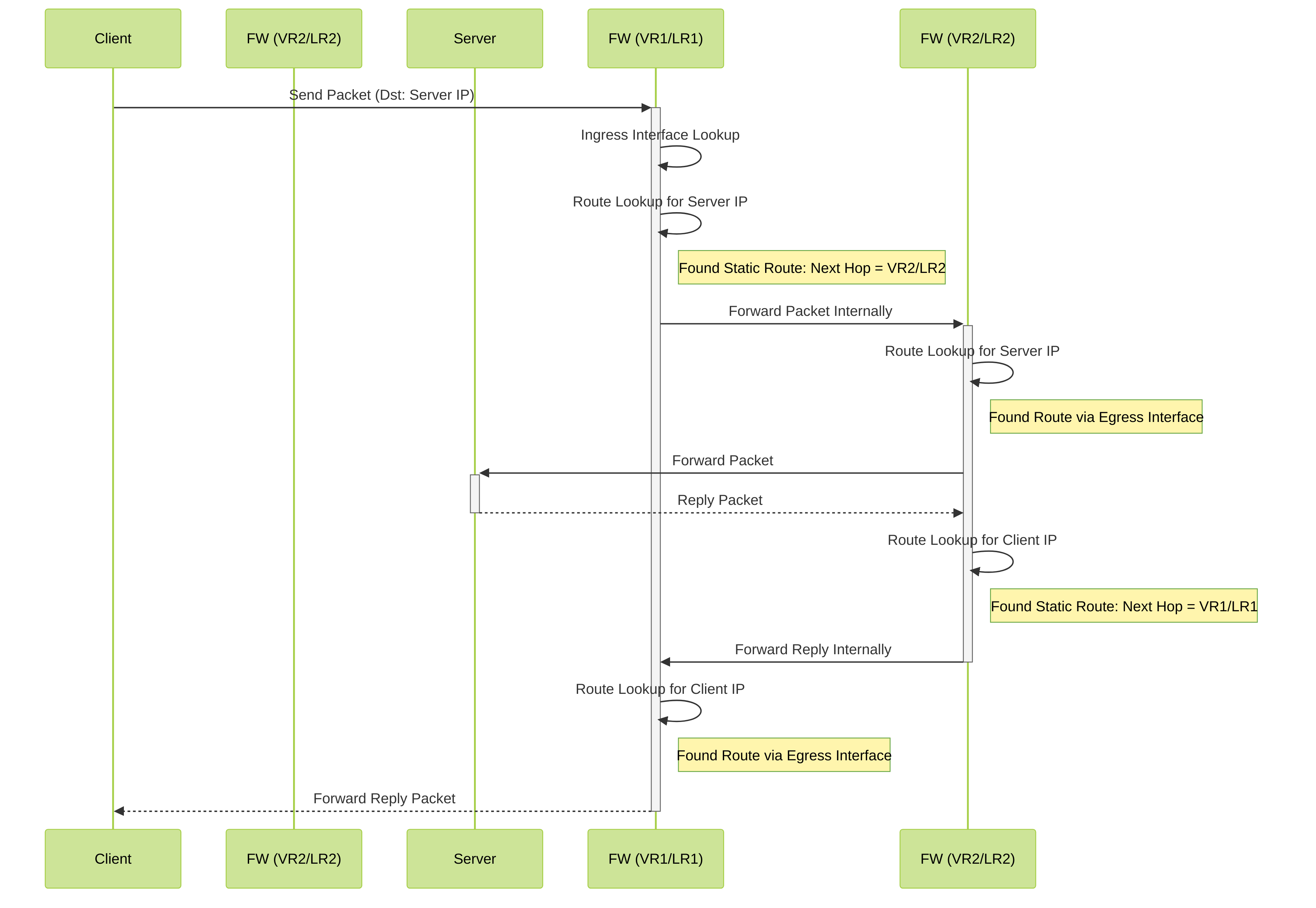 Sequence diagram showing packet flow between two routing instances using internal next-hop routing.