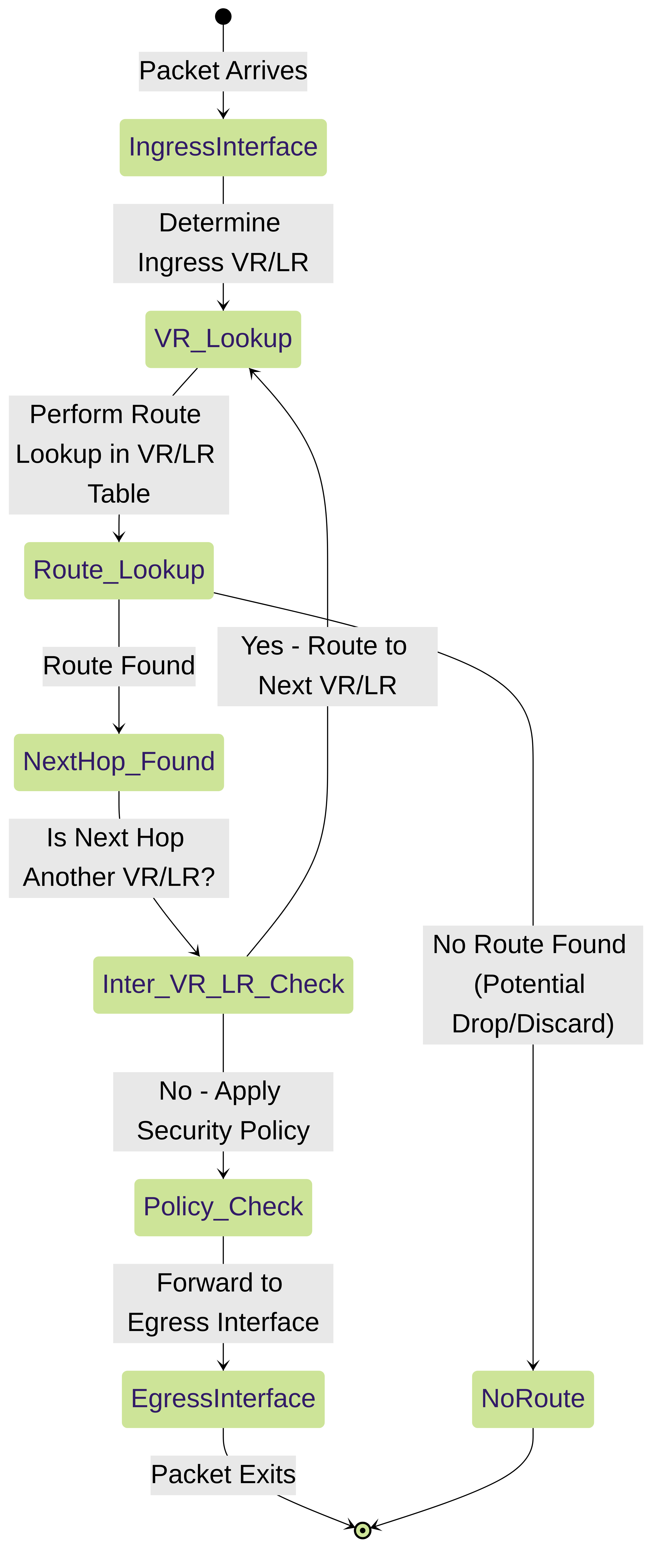 Simplified state diagram showing packet flow involving VR/LR determination and routing lookup.