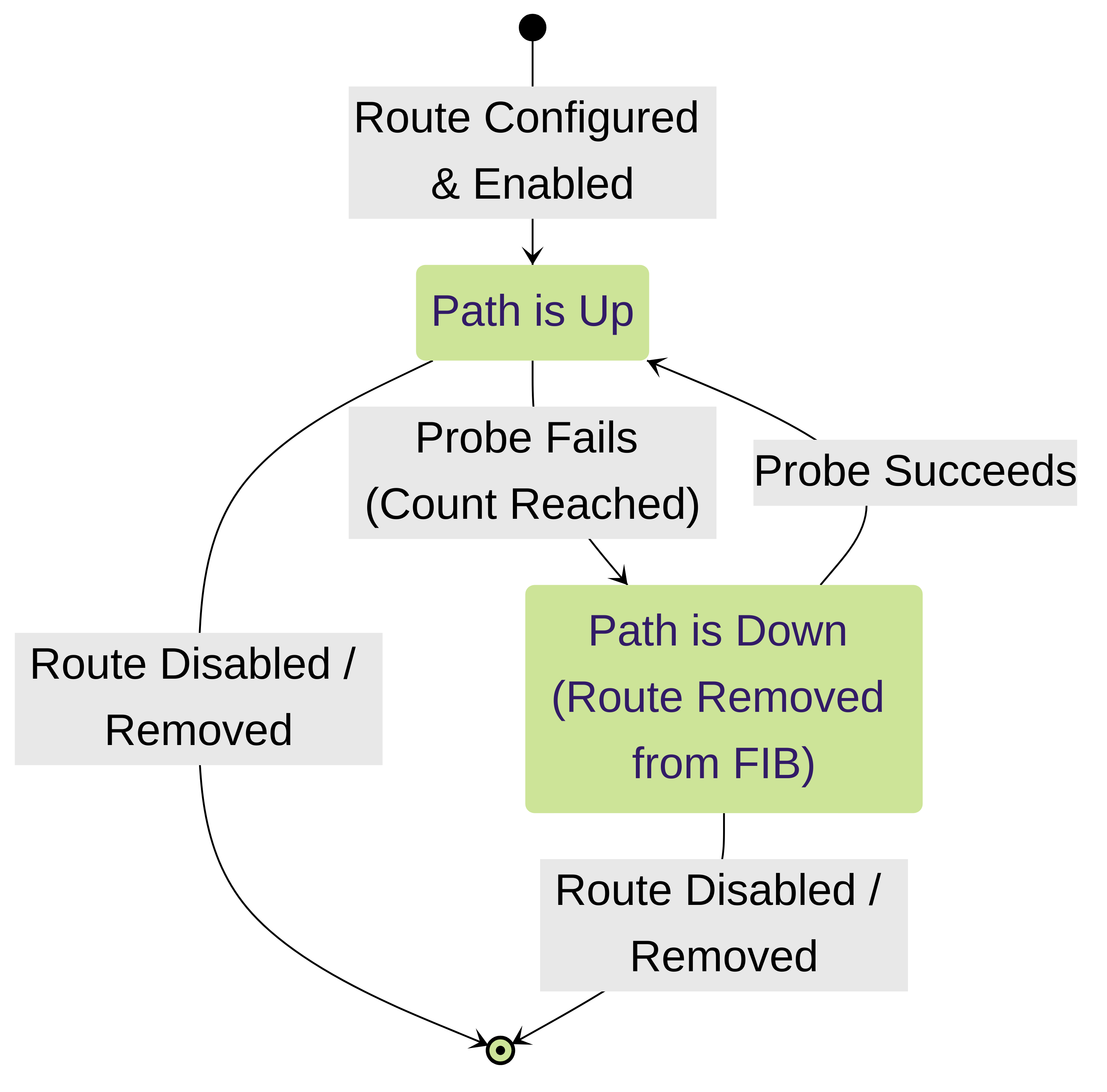 State diagram illustrating the lifecycle of a path-monitored static route.