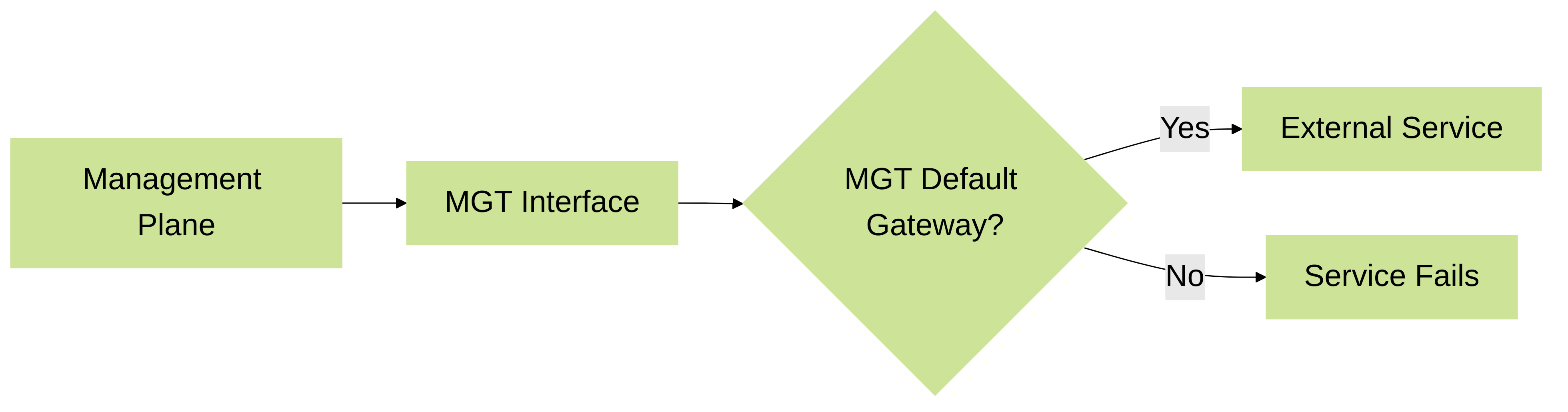 Illustration of service traffic flow using the default Management interface.