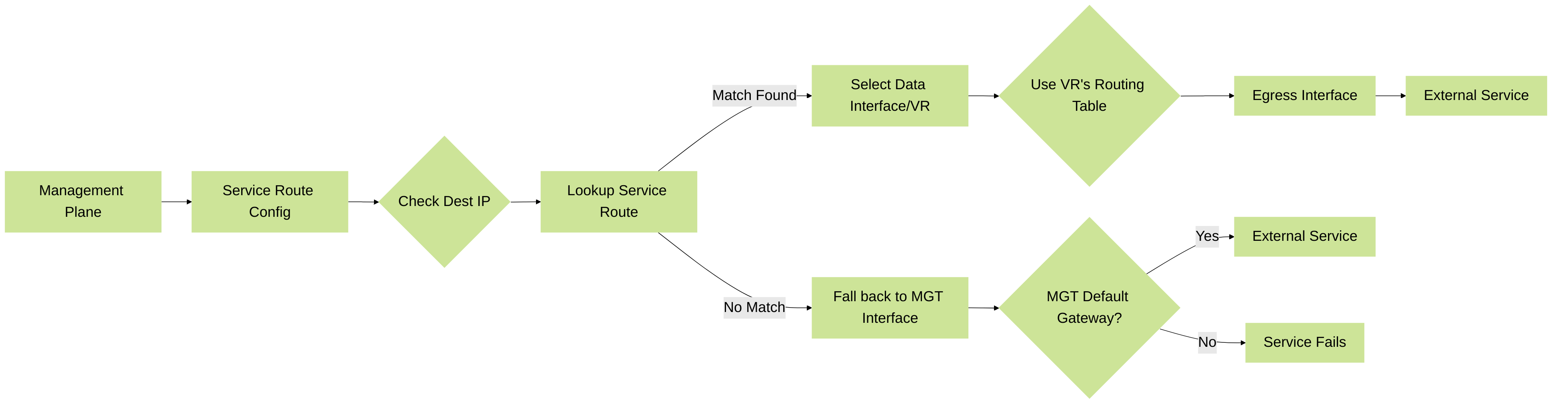 Illustration of service traffic flow when a service route is configured.