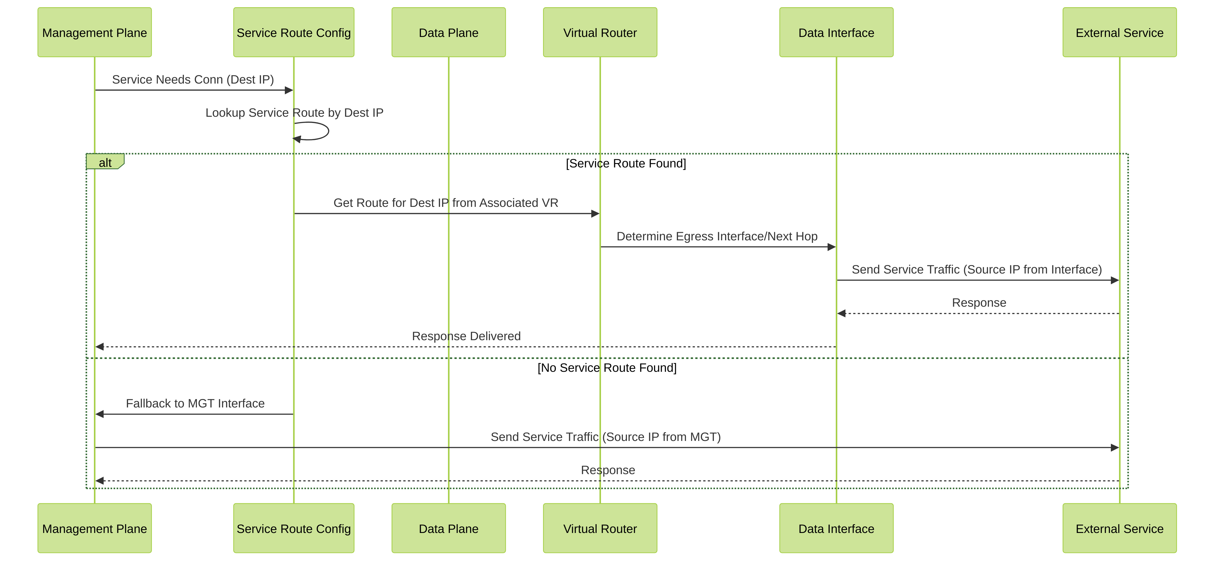 Sequence of operations when the firewall determines the path for service traffic.