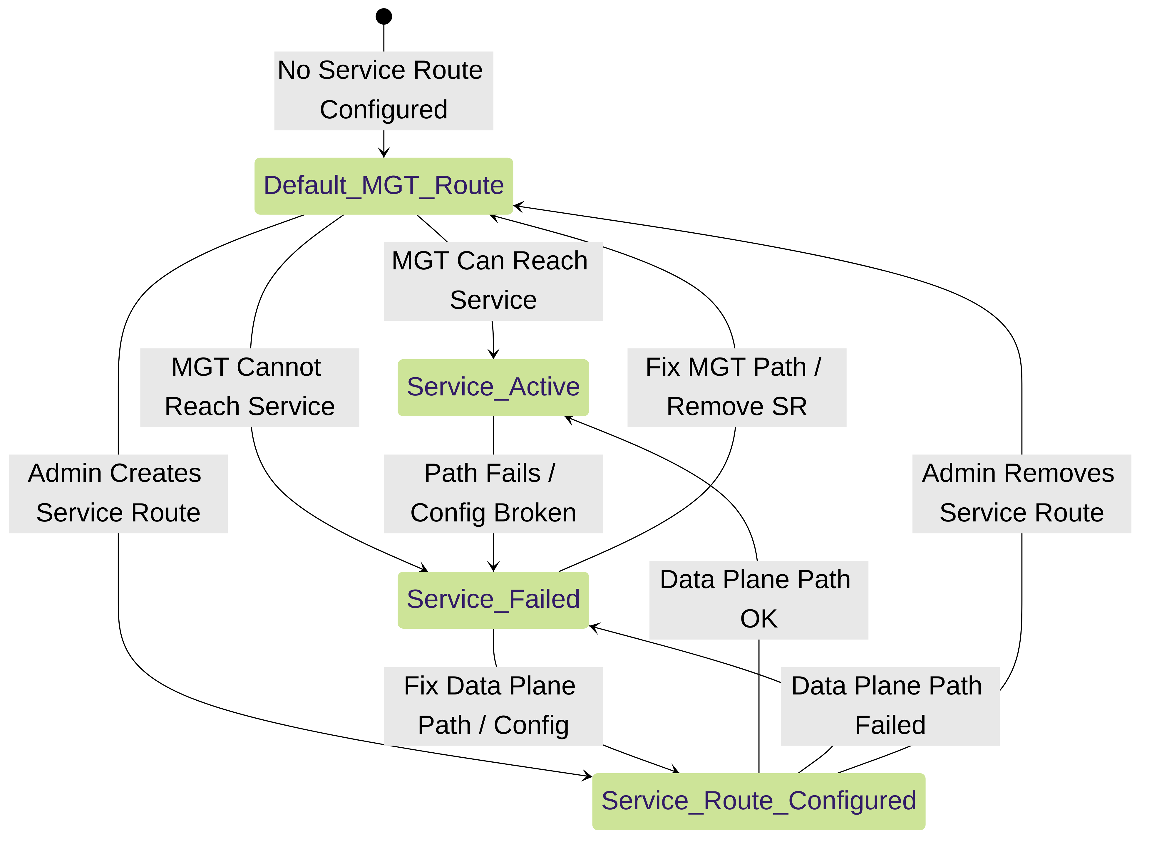 Simplified state transitions based on service route configuration and path reachability.