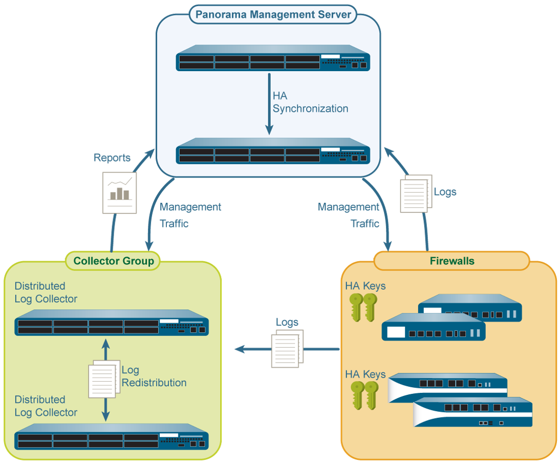 Diagram illustrating SSL/TLS Mutual Authentication between Panorama, Log Collectors, and Firewalls.