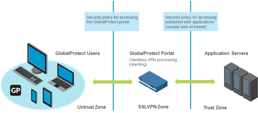 Diagram showing zones and security policy flow for Clientless VPN