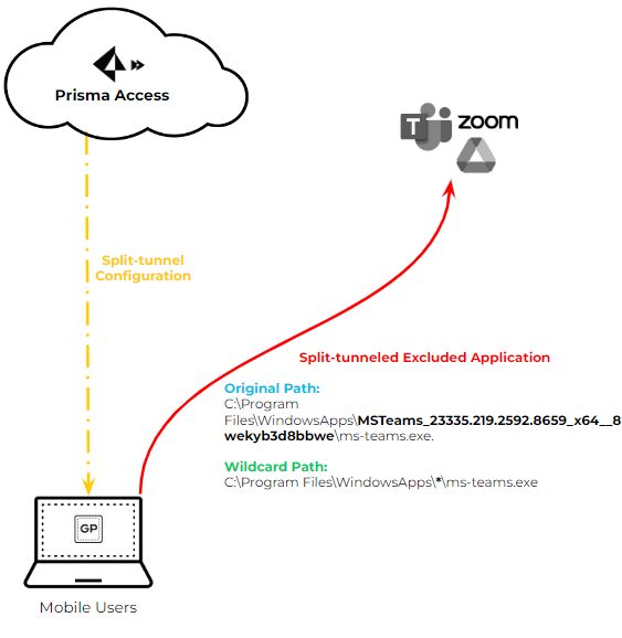 Wildcard Example Config