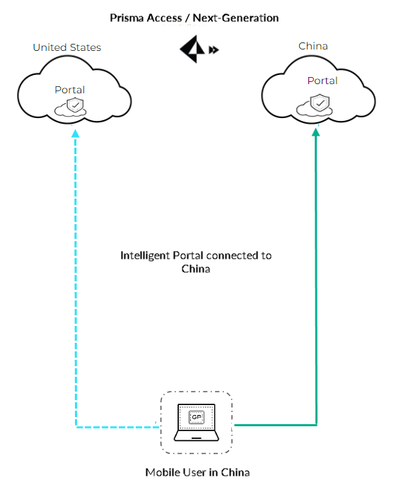 Intelligent Portal Selection Diagram