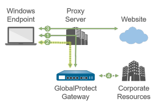 Windows SSL Uses Proxy