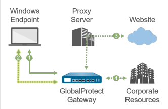 Windows SSL Bypasses Proxy