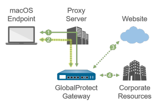 macOS SSL Uses Proxy