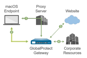 macOS IPSec