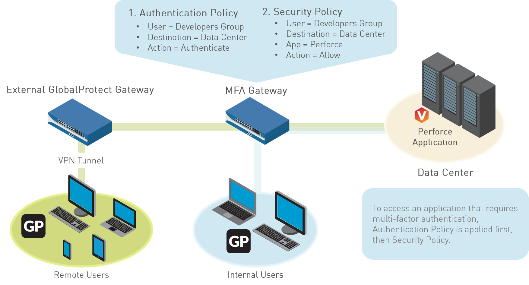 Multi-Factor Authentication Diagram