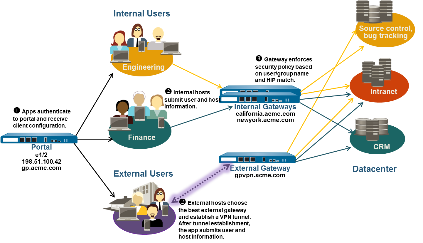 Diagram showing Portal, External Gateway, and Internal Gateways with clients connecting based on location