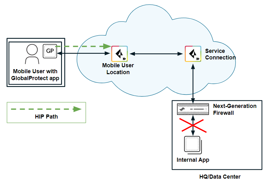 Diagram showing blocked access without HIP redistribution